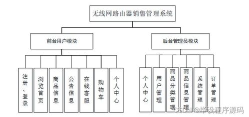 基于SSM框架的無(wú)線網(wǎng)路由器銷(xiāo)售管理系統(tǒng)設(shè)計(jì)與實(shí)現(xiàn)